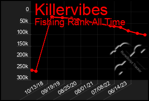 Total Graph of Killervibes