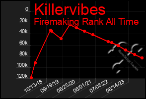 Total Graph of Killervibes