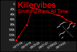 Total Graph of Killervibes