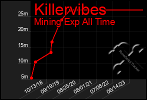 Total Graph of Killervibes