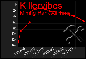 Total Graph of Killervibes