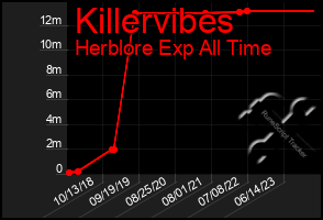 Total Graph of Killervibes