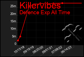 Total Graph of Killervibes