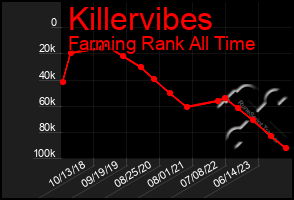 Total Graph of Killervibes