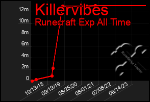 Total Graph of Killervibes