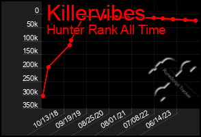 Total Graph of Killervibes