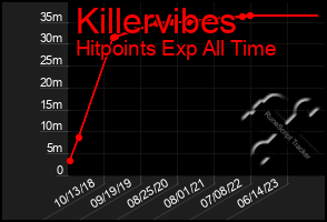 Total Graph of Killervibes