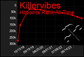 Total Graph of Killervibes