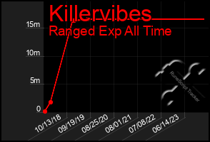 Total Graph of Killervibes