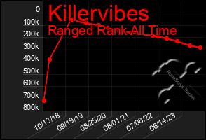 Total Graph of Killervibes