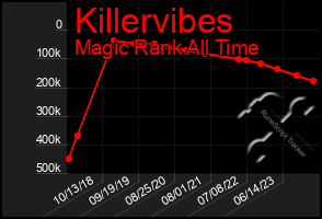 Total Graph of Killervibes