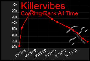 Total Graph of Killervibes