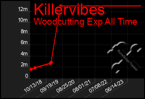 Total Graph of Killervibes