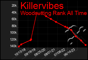 Total Graph of Killervibes