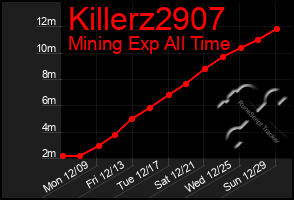 Total Graph of Killerz2907