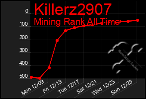 Total Graph of Killerz2907