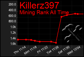 Total Graph of Killerz397