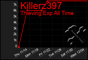 Total Graph of Killerz397