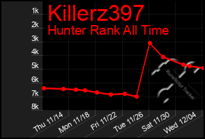 Total Graph of Killerz397