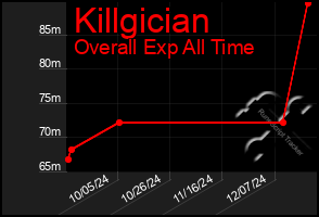 Total Graph of Killgician