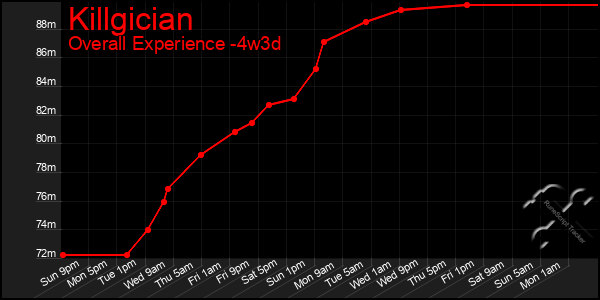 Last 31 Days Graph of Killgician