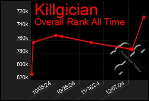 Total Graph of Killgician