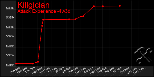 Last 31 Days Graph of Killgician