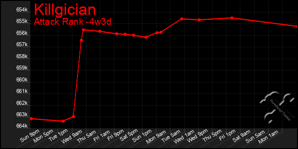 Last 31 Days Graph of Killgician