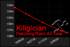 Total Graph of Killgician