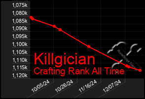 Total Graph of Killgician