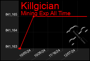 Total Graph of Killgician