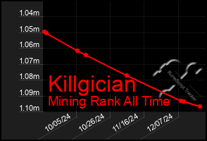 Total Graph of Killgician