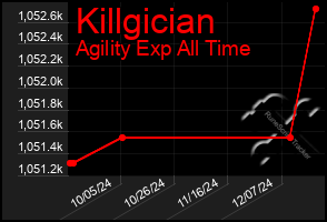 Total Graph of Killgician