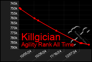 Total Graph of Killgician