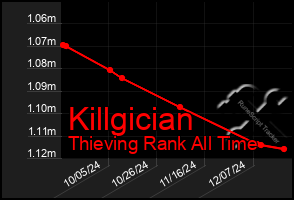 Total Graph of Killgician