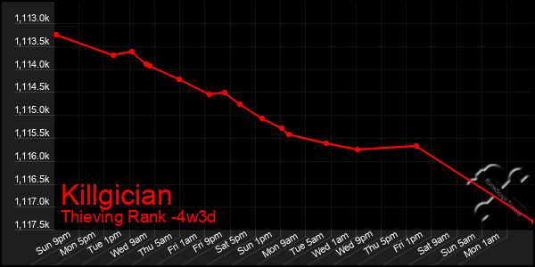 Last 31 Days Graph of Killgician