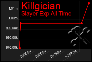 Total Graph of Killgician