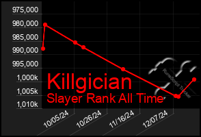 Total Graph of Killgician