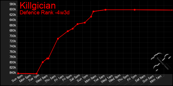 Last 31 Days Graph of Killgician