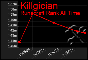 Total Graph of Killgician