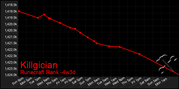 Last 31 Days Graph of Killgician