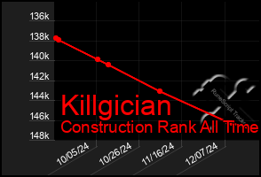 Total Graph of Killgician