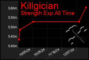 Total Graph of Killgician