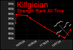 Total Graph of Killgician