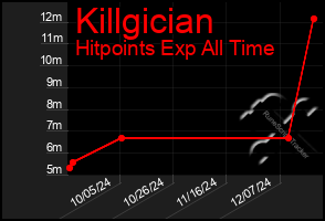 Total Graph of Killgician