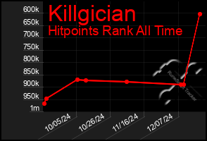 Total Graph of Killgician