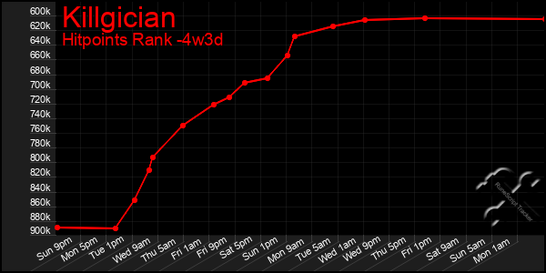 Last 31 Days Graph of Killgician