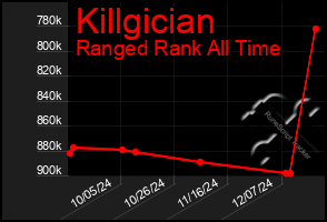 Total Graph of Killgician