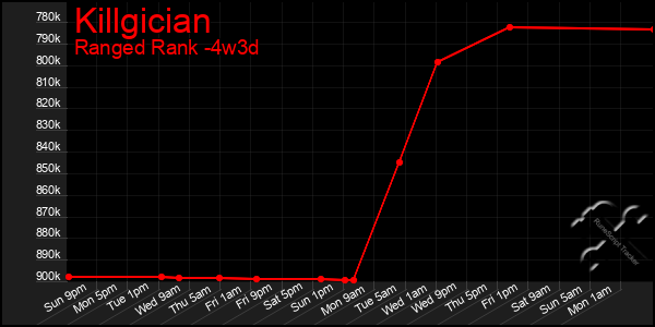 Last 31 Days Graph of Killgician