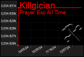 Total Graph of Killgician